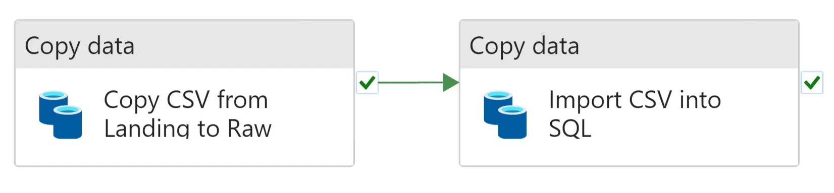 Example pipeline Activities