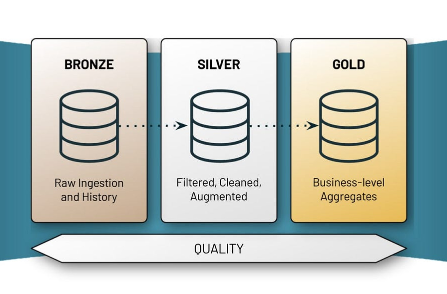 Going Gold! Using the Medallion Architecture on Databricks