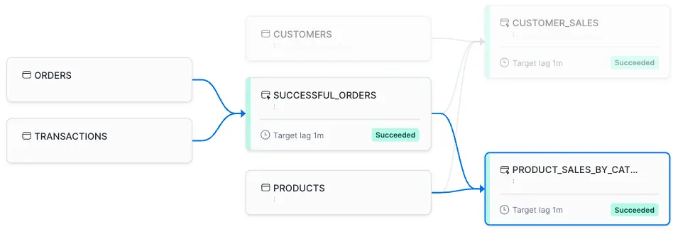 Dynamic Tables DAG