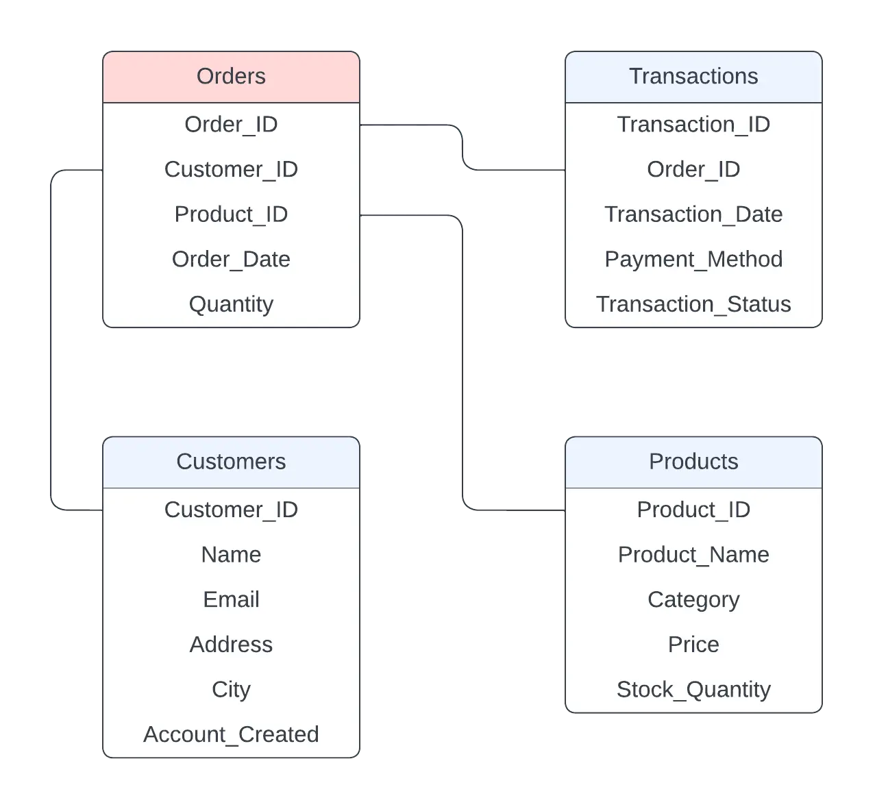 Identity-Relation Diagram