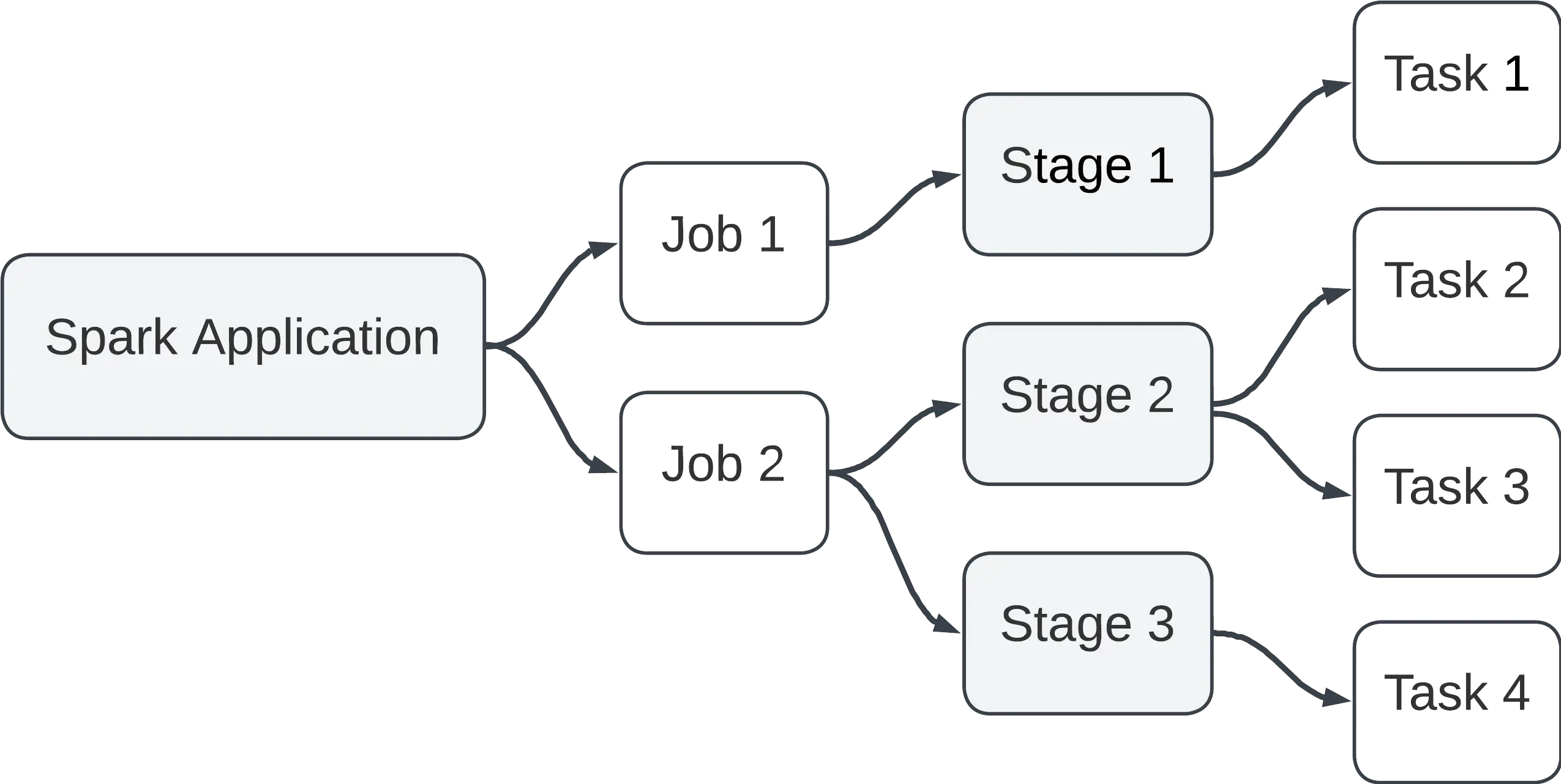 Spark Execution Hierarchy